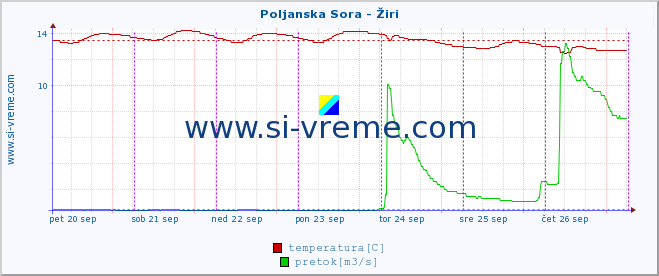 POVPREČJE :: Poljanska Sora - Žiri :: temperatura | pretok | višina :: zadnji teden / 30 minut.