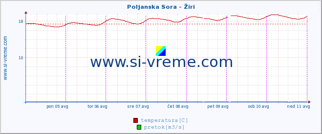 POVPREČJE :: Poljanska Sora - Žiri :: temperatura | pretok | višina :: zadnji teden / 30 minut.