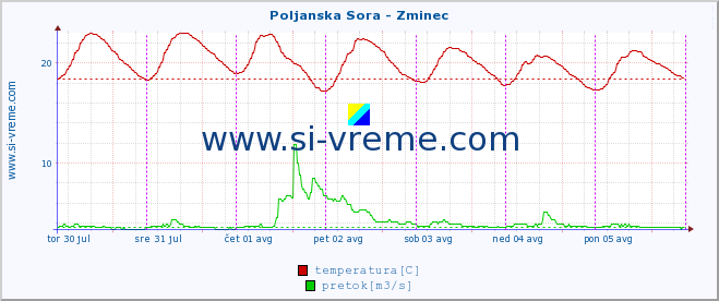 POVPREČJE :: Poljanska Sora - Zminec :: temperatura | pretok | višina :: zadnji teden / 30 minut.