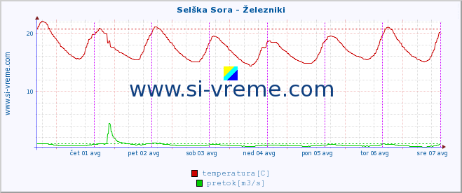 POVPREČJE :: Selška Sora - Železniki :: temperatura | pretok | višina :: zadnji teden / 30 minut.