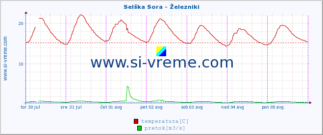 POVPREČJE :: Selška Sora - Železniki :: temperatura | pretok | višina :: zadnji teden / 30 minut.