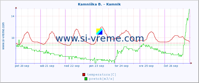 POVPREČJE :: Kamniška B. - Kamnik :: temperatura | pretok | višina :: zadnji teden / 30 minut.