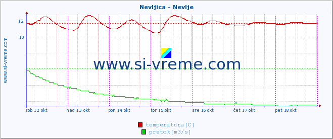 POVPREČJE :: Nevljica - Nevlje :: temperatura | pretok | višina :: zadnji teden / 30 minut.