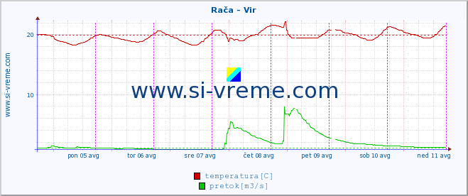 POVPREČJE :: Rača - Vir :: temperatura | pretok | višina :: zadnji teden / 30 minut.