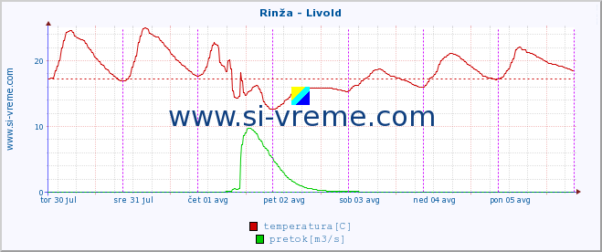 POVPREČJE :: Rinža - Livold :: temperatura | pretok | višina :: zadnji teden / 30 minut.