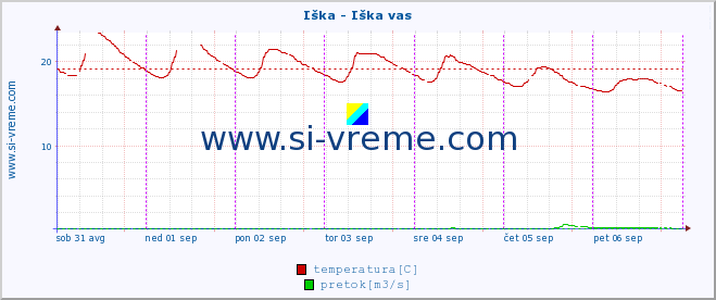 POVPREČJE :: Iška - Iška vas :: temperatura | pretok | višina :: zadnji teden / 30 minut.