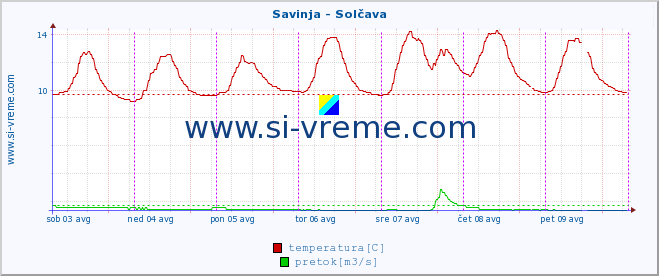 POVPREČJE :: Savinja - Solčava :: temperatura | pretok | višina :: zadnji teden / 30 minut.