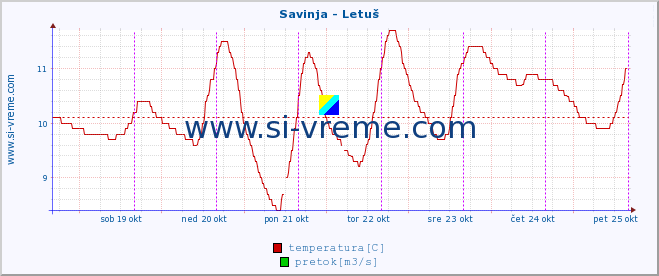 POVPREČJE :: Savinja - Letuš :: temperatura | pretok | višina :: zadnji teden / 30 minut.