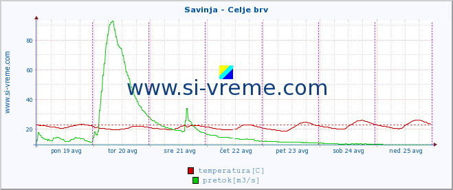 POVPREČJE :: Savinja - Celje brv :: temperatura | pretok | višina :: zadnji teden / 30 minut.