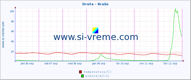 POVPREČJE :: Dreta - Kraše :: temperatura | pretok | višina :: zadnji teden / 30 minut.