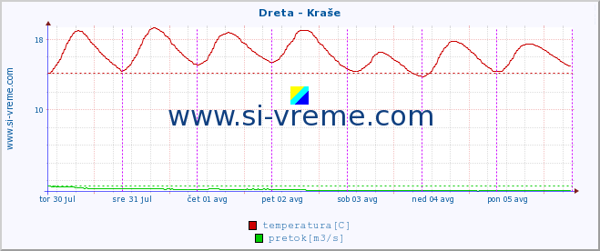 POVPREČJE :: Dreta - Kraše :: temperatura | pretok | višina :: zadnji teden / 30 minut.