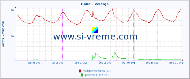 POVPREČJE :: Paka - Velenje :: temperatura | pretok | višina :: zadnji teden / 30 minut.