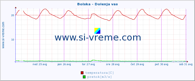 POVPREČJE :: Bolska - Dolenja vas :: temperatura | pretok | višina :: zadnji teden / 30 minut.