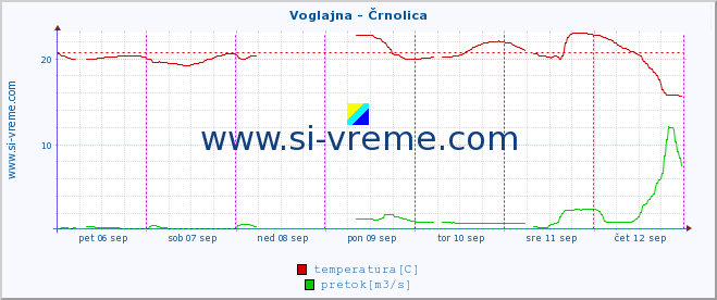 POVPREČJE :: Voglajna - Črnolica :: temperatura | pretok | višina :: zadnji teden / 30 minut.