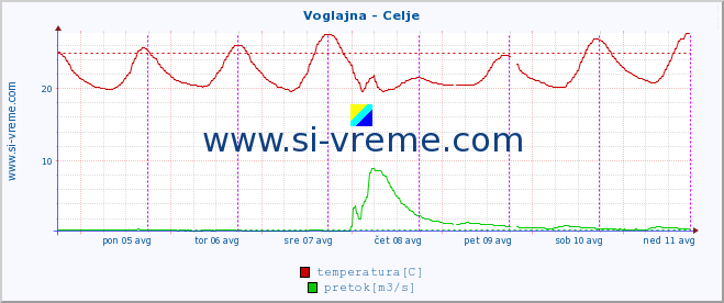 POVPREČJE :: Voglajna - Celje :: temperatura | pretok | višina :: zadnji teden / 30 minut.