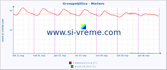 POVPREČJE :: Grosupeljščica - Mlačevo :: temperatura | pretok | višina :: zadnji teden / 30 minut.