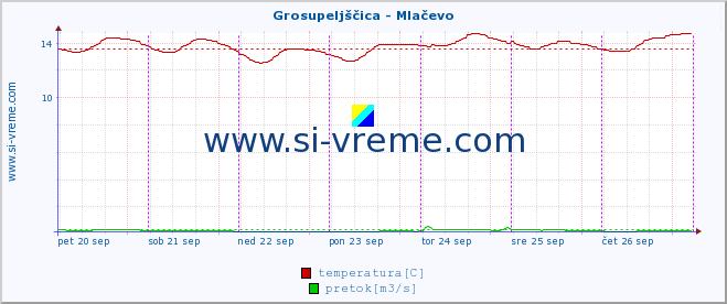 POVPREČJE :: Grosupeljščica - Mlačevo :: temperatura | pretok | višina :: zadnji teden / 30 minut.