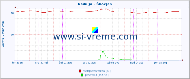 POVPREČJE :: Radulja - Škocjan :: temperatura | pretok | višina :: zadnji teden / 30 minut.