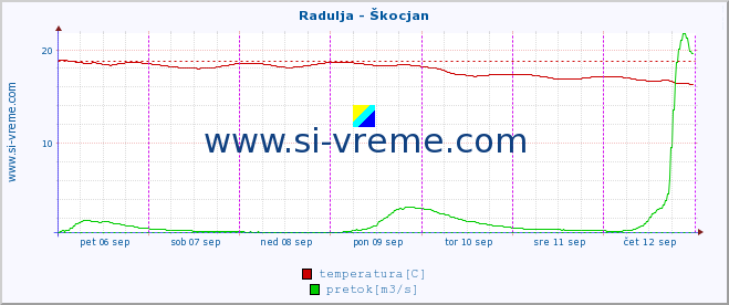 POVPREČJE :: Radulja - Škocjan :: temperatura | pretok | višina :: zadnji teden / 30 minut.