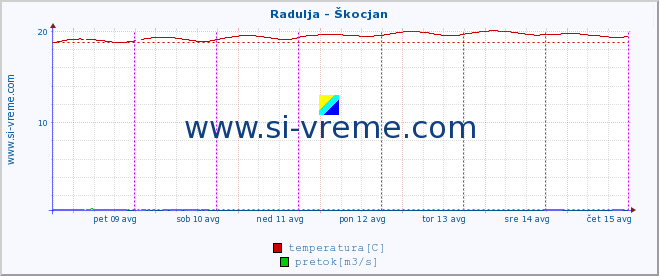 POVPREČJE :: Radulja - Škocjan :: temperatura | pretok | višina :: zadnji teden / 30 minut.