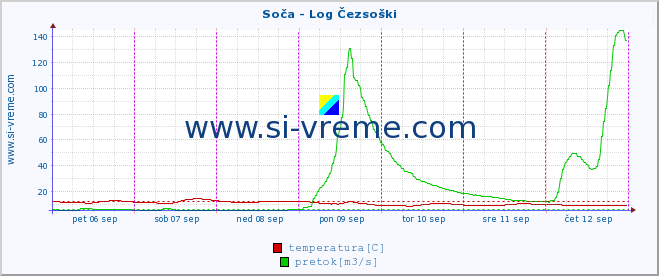 POVPREČJE :: Soča - Log Čezsoški :: temperatura | pretok | višina :: zadnji teden / 30 minut.