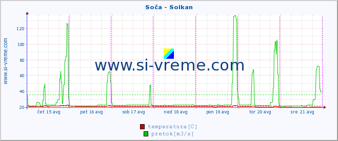 POVPREČJE :: Soča - Solkan :: temperatura | pretok | višina :: zadnji teden / 30 minut.