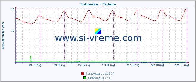 POVPREČJE :: Tolminka - Tolmin :: temperatura | pretok | višina :: zadnji teden / 30 minut.