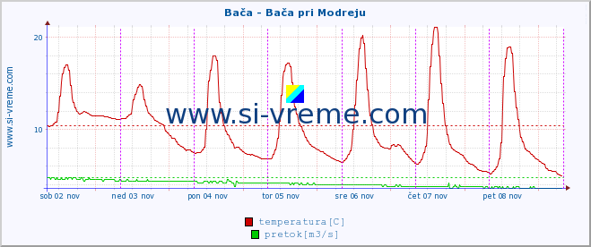 POVPREČJE :: Bača - Bača pri Modreju :: temperatura | pretok | višina :: zadnji teden / 30 minut.