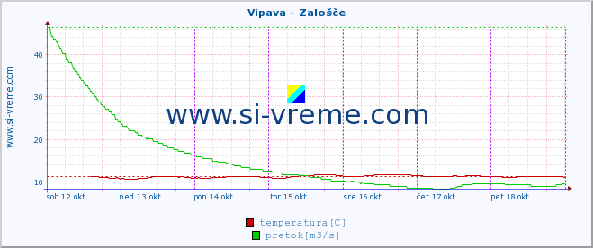 POVPREČJE :: Vipava - Zalošče :: temperatura | pretok | višina :: zadnji teden / 30 minut.