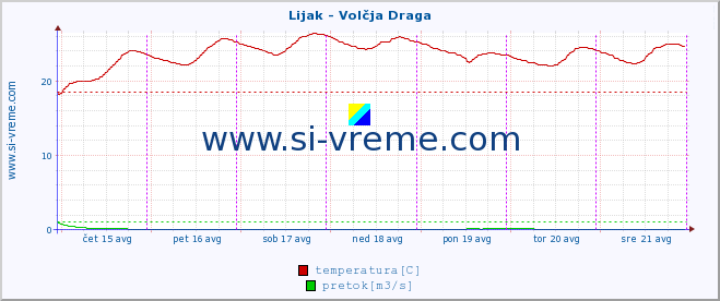 POVPREČJE :: Lijak - Volčja Draga :: temperatura | pretok | višina :: zadnji teden / 30 minut.