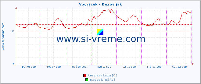 POVPREČJE :: Vogršček - Bezovljak :: temperatura | pretok | višina :: zadnji teden / 30 minut.