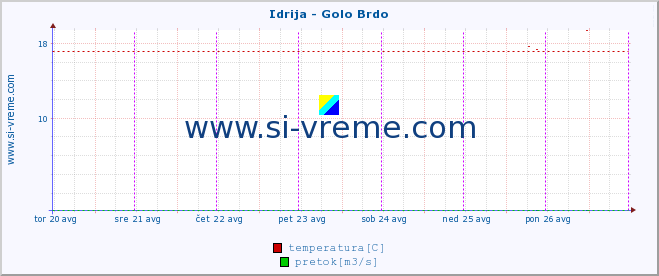 POVPREČJE :: Idrija - Golo Brdo :: temperatura | pretok | višina :: zadnji teden / 30 minut.