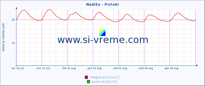 POVPREČJE :: Nadiža - Potoki :: temperatura | pretok | višina :: zadnji teden / 30 minut.