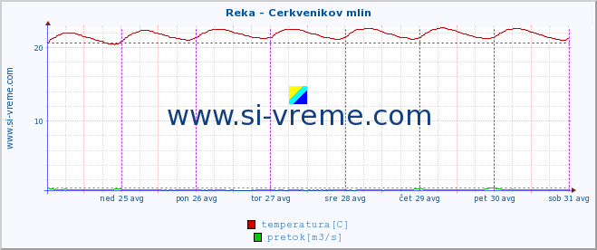 POVPREČJE :: Reka - Cerkvenikov mlin :: temperatura | pretok | višina :: zadnji teden / 30 minut.