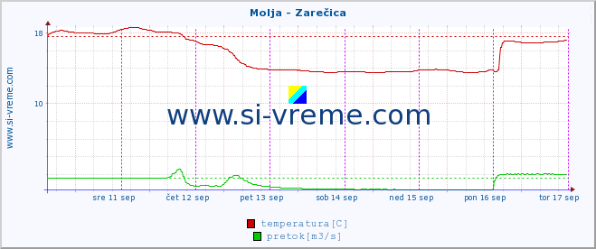 POVPREČJE :: Molja - Zarečica :: temperatura | pretok | višina :: zadnji teden / 30 minut.