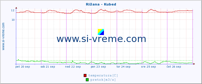 POVPREČJE :: Rižana - Kubed :: temperatura | pretok | višina :: zadnji teden / 30 minut.