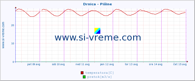 POVPREČJE :: Drnica - Pišine :: temperatura | pretok | višina :: zadnji teden / 30 minut.