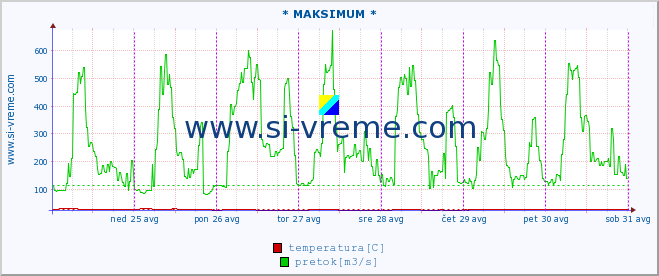 POVPREČJE :: * MAKSIMUM * :: temperatura | pretok | višina :: zadnji teden / 30 minut.