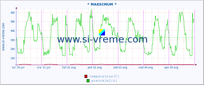 POVPREČJE :: * MAKSIMUM * :: temperatura | pretok | višina :: zadnji teden / 30 minut.