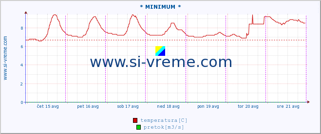 POVPREČJE :: * MINIMUM * :: temperatura | pretok | višina :: zadnji teden / 30 minut.