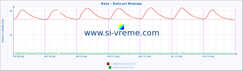 POVPREČJE :: Bača - Bača pri Modreju :: temperatura | pretok | višina :: zadnji teden / 30 minut.