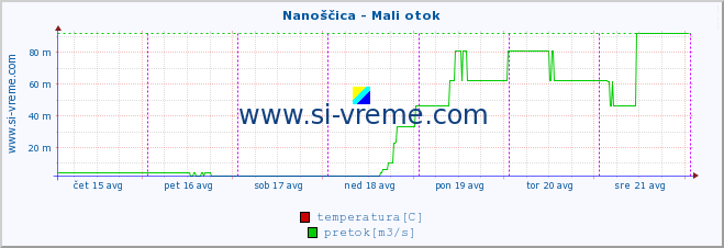 POVPREČJE :: Nanoščica - Mali otok :: temperatura | pretok | višina :: zadnji teden / 30 minut.