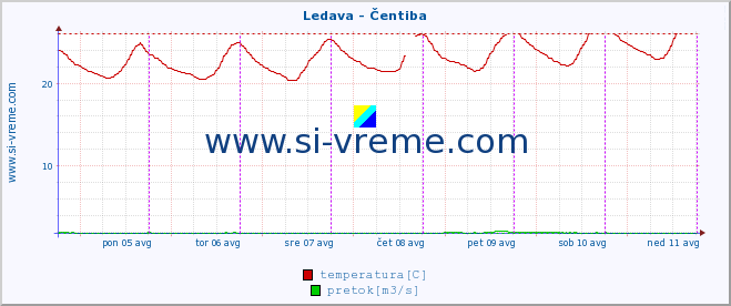 POVPREČJE :: Ledava - Čentiba :: temperatura | pretok | višina :: zadnji teden / 30 minut.