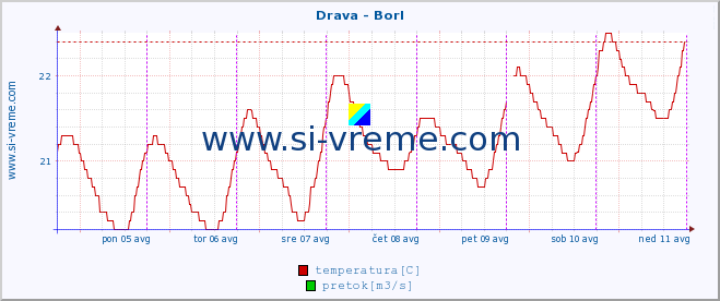 POVPREČJE :: Drava - Borl :: temperatura | pretok | višina :: zadnji teden / 30 minut.