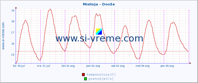 POVPREČJE :: Mislinja - Dovže :: temperatura | pretok | višina :: zadnji teden / 30 minut.