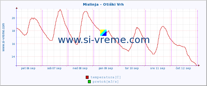 POVPREČJE :: Mislinja - Otiški Vrh :: temperatura | pretok | višina :: zadnji teden / 30 minut.