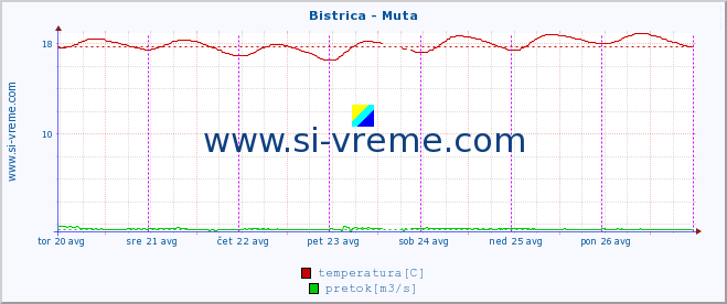 POVPREČJE :: Bistrica - Muta :: temperatura | pretok | višina :: zadnji teden / 30 minut.