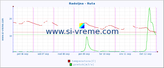 POVPREČJE :: Radoljna - Ruta :: temperatura | pretok | višina :: zadnji teden / 30 minut.