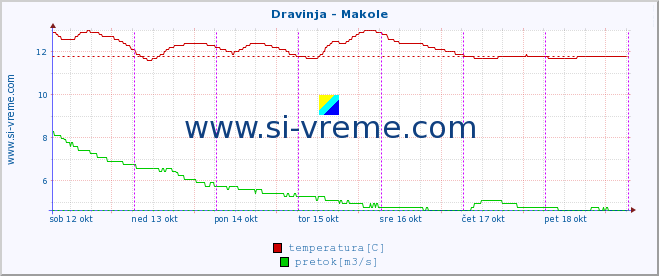 POVPREČJE :: Dravinja - Makole :: temperatura | pretok | višina :: zadnji teden / 30 minut.