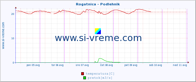 POVPREČJE :: Rogatnica - Podlehnik :: temperatura | pretok | višina :: zadnji teden / 30 minut.